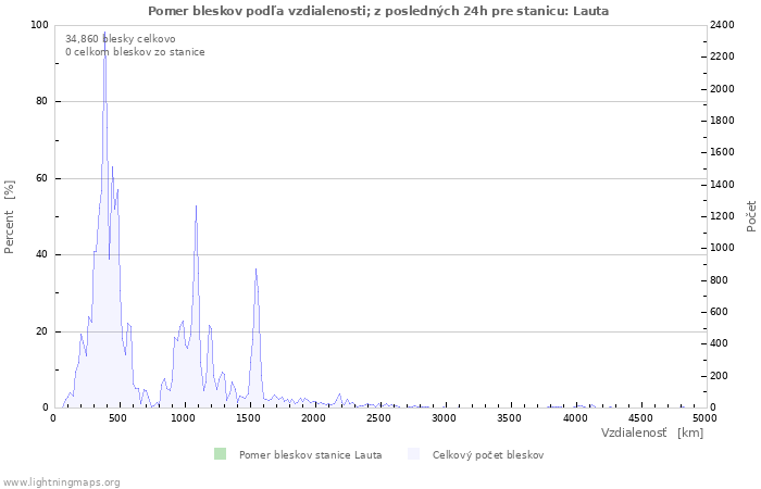 Grafy: Pomer bleskov podľa vzdialenosti;