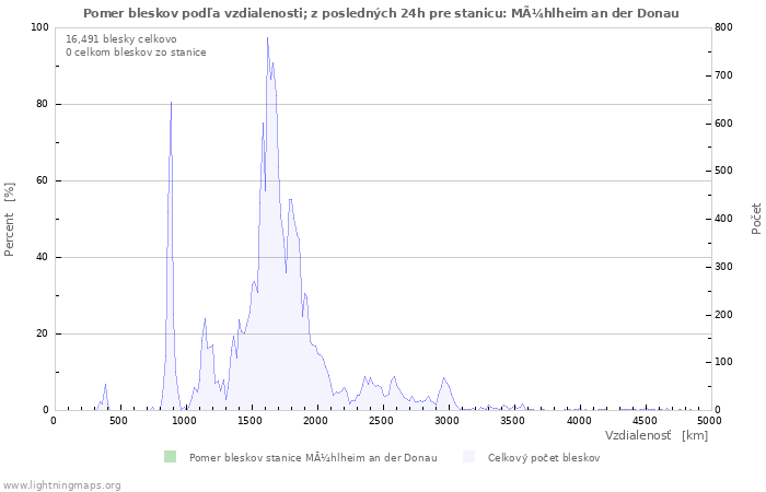 Grafy: Pomer bleskov podľa vzdialenosti;