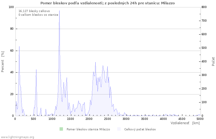 Grafy: Pomer bleskov podľa vzdialenosti;