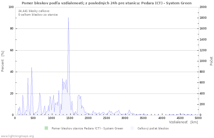 Grafy: Pomer bleskov podľa vzdialenosti;