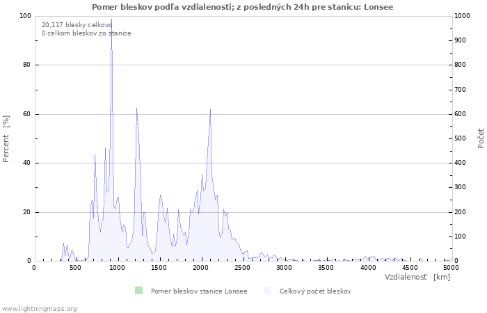 Grafy: Pomer bleskov podľa vzdialenosti;