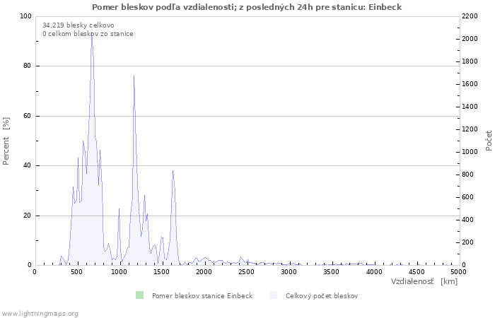 Grafy: Pomer bleskov podľa vzdialenosti;