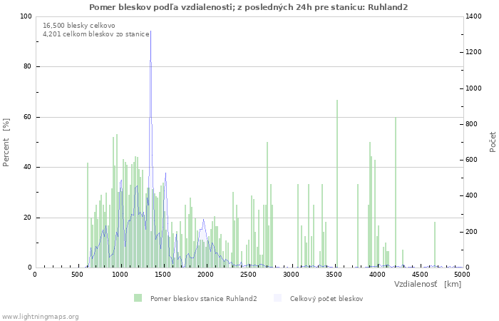 Grafy: Pomer bleskov podľa vzdialenosti;