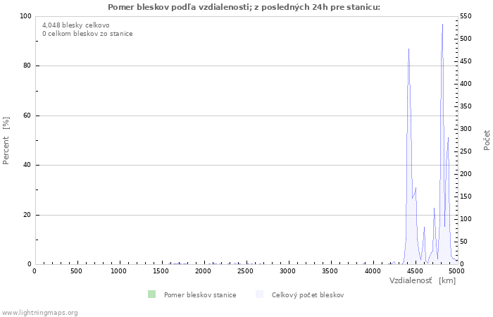 Grafy: Pomer bleskov podľa vzdialenosti;