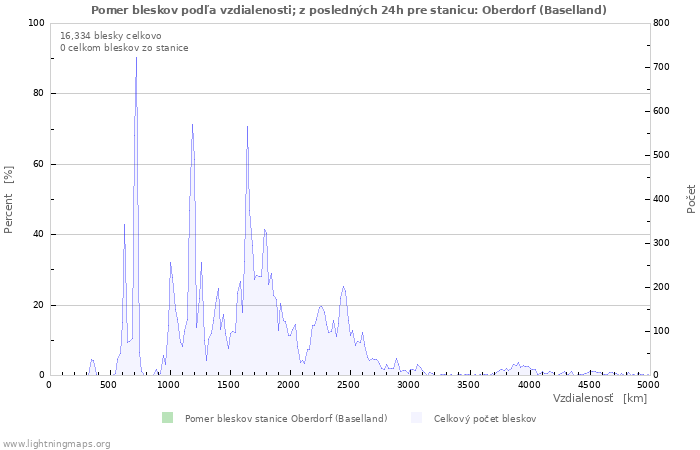 Grafy: Pomer bleskov podľa vzdialenosti;