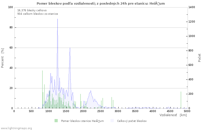 Grafy: Pomer bleskov podľa vzdialenosti;