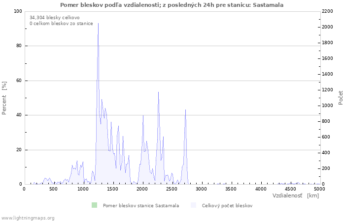 Grafy: Pomer bleskov podľa vzdialenosti;