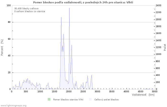 Grafy: Pomer bleskov podľa vzdialenosti;