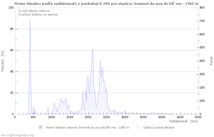 Grafy: Pomer bleskov podľa vzdialenosti;