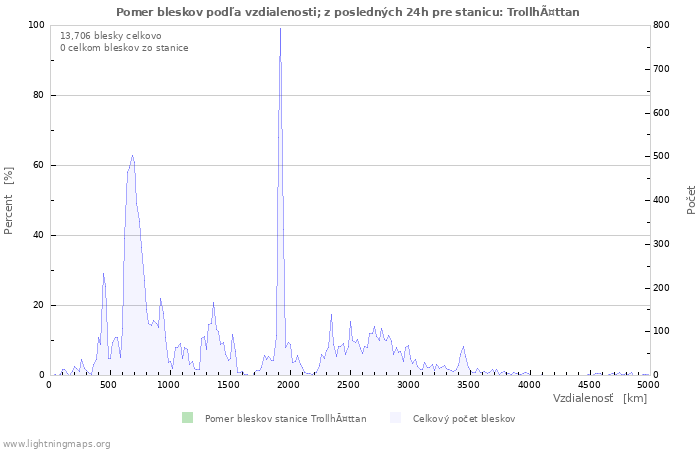 Grafy: Pomer bleskov podľa vzdialenosti;