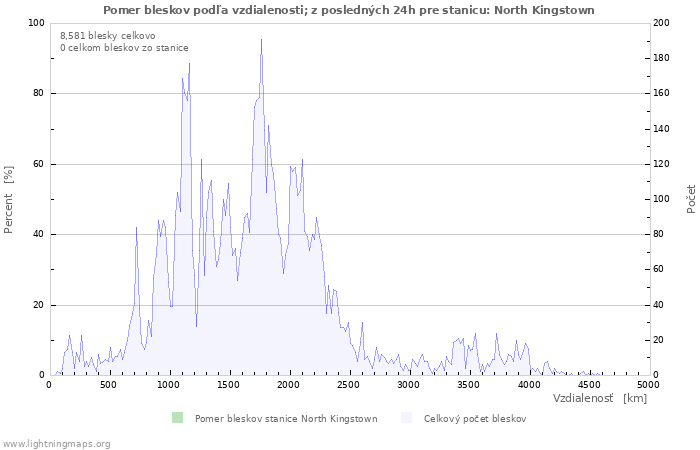 Grafy: Pomer bleskov podľa vzdialenosti;