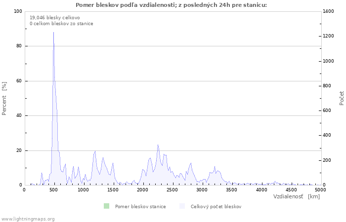 Grafy: Pomer bleskov podľa vzdialenosti;