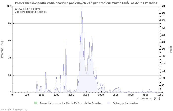 Grafy: Pomer bleskov podľa vzdialenosti;
