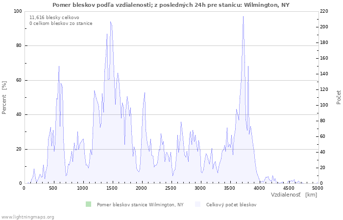 Grafy: Pomer bleskov podľa vzdialenosti;