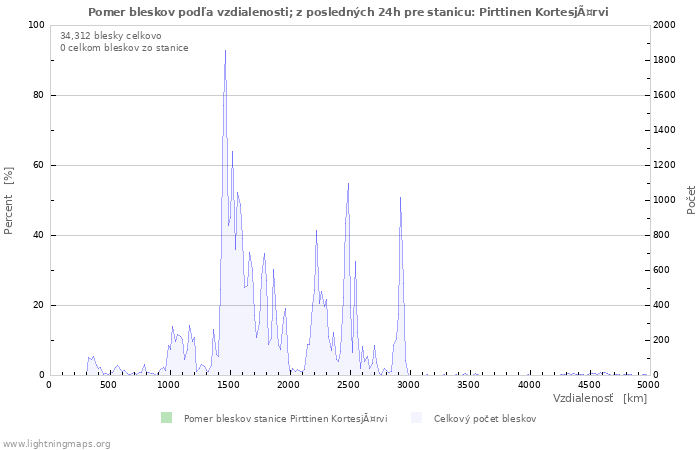 Grafy: Pomer bleskov podľa vzdialenosti;