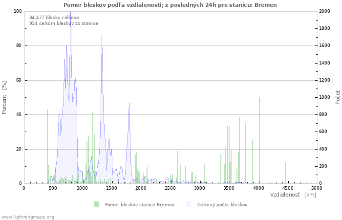 Grafy: Pomer bleskov podľa vzdialenosti;