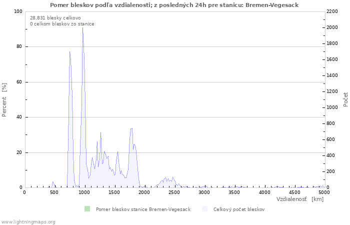 Grafy: Pomer bleskov podľa vzdialenosti;