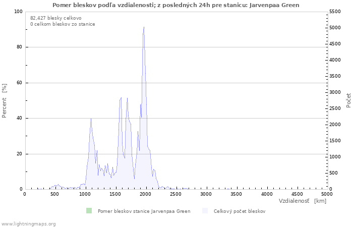 Grafy: Pomer bleskov podľa vzdialenosti;