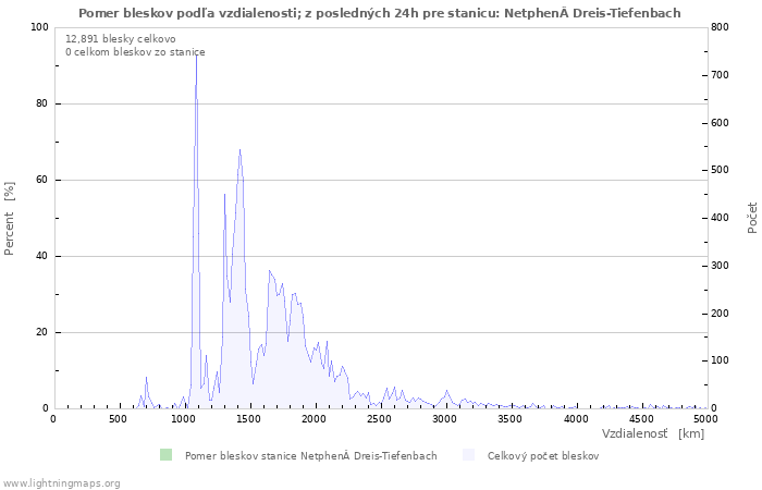 Grafy: Pomer bleskov podľa vzdialenosti;