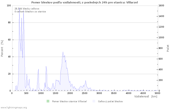 Grafy: Pomer bleskov podľa vzdialenosti;