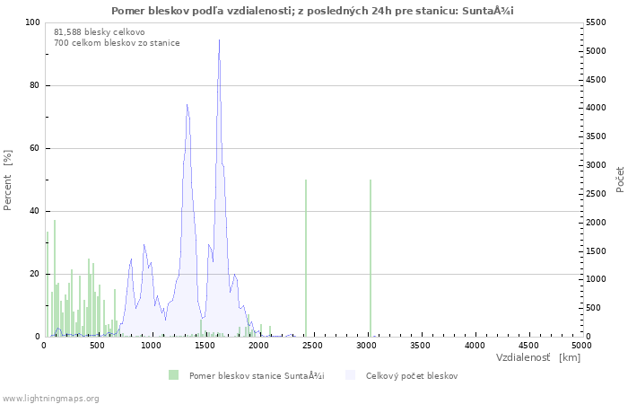 Grafy: Pomer bleskov podľa vzdialenosti;