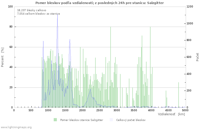 Grafy: Pomer bleskov podľa vzdialenosti;