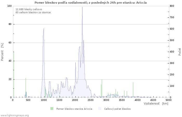 Grafy: Pomer bleskov podľa vzdialenosti;