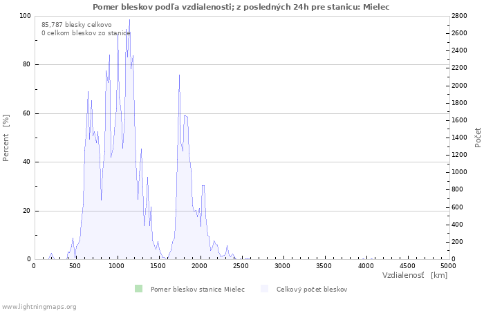 Grafy: Pomer bleskov podľa vzdialenosti;