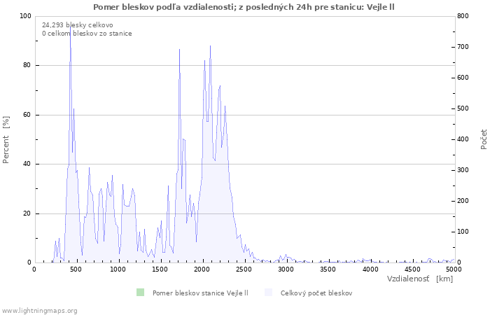 Grafy: Pomer bleskov podľa vzdialenosti;