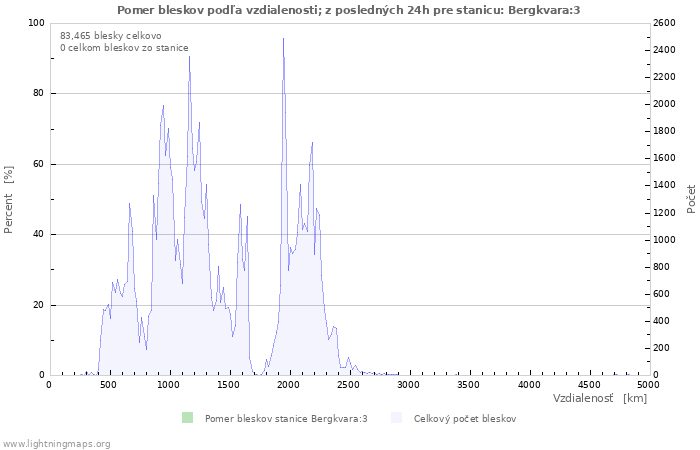 Grafy: Pomer bleskov podľa vzdialenosti;