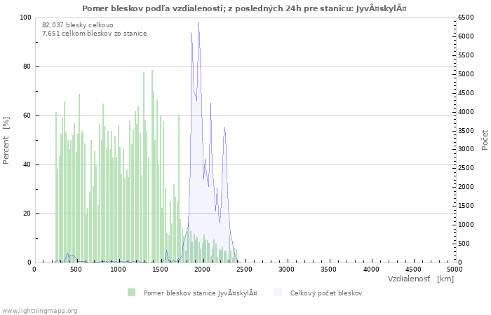 Grafy: Pomer bleskov podľa vzdialenosti;