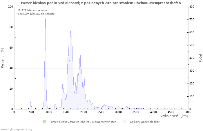 Grafy: Pomer bleskov podľa vzdialenosti;