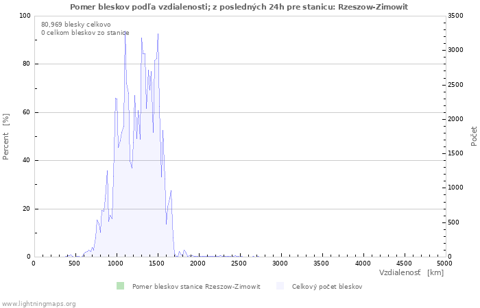 Grafy: Pomer bleskov podľa vzdialenosti;