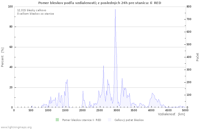 Grafy: Pomer bleskov podľa vzdialenosti;