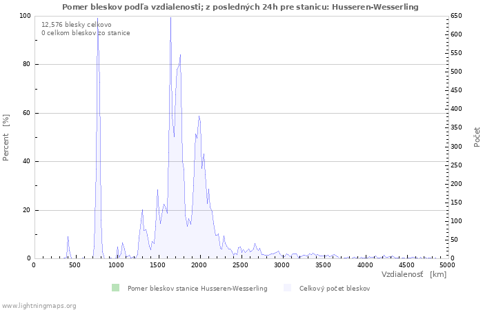 Grafy: Pomer bleskov podľa vzdialenosti;