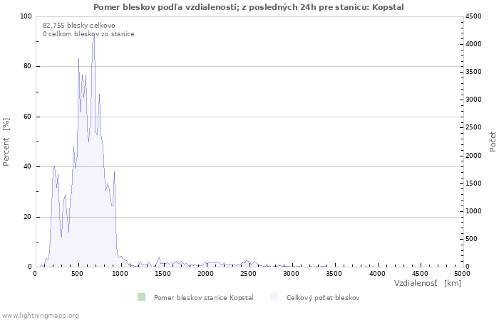 Grafy: Pomer bleskov podľa vzdialenosti;