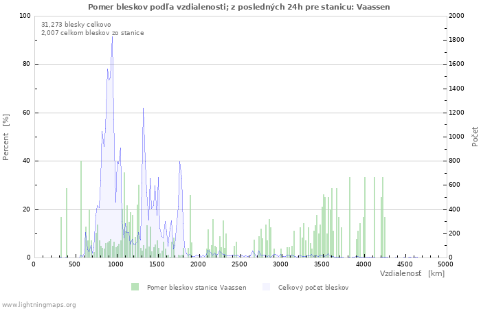 Grafy: Pomer bleskov podľa vzdialenosti;