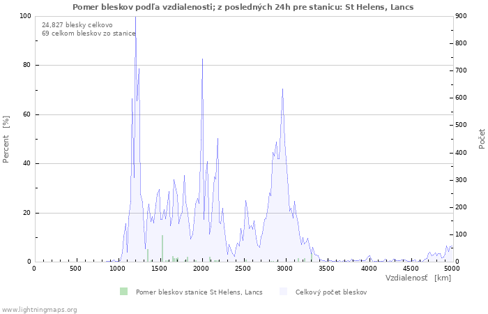 Grafy: Pomer bleskov podľa vzdialenosti;