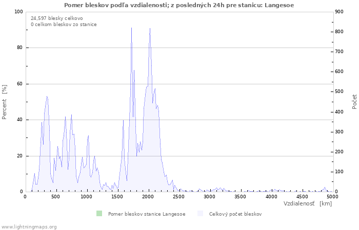 Grafy: Pomer bleskov podľa vzdialenosti;