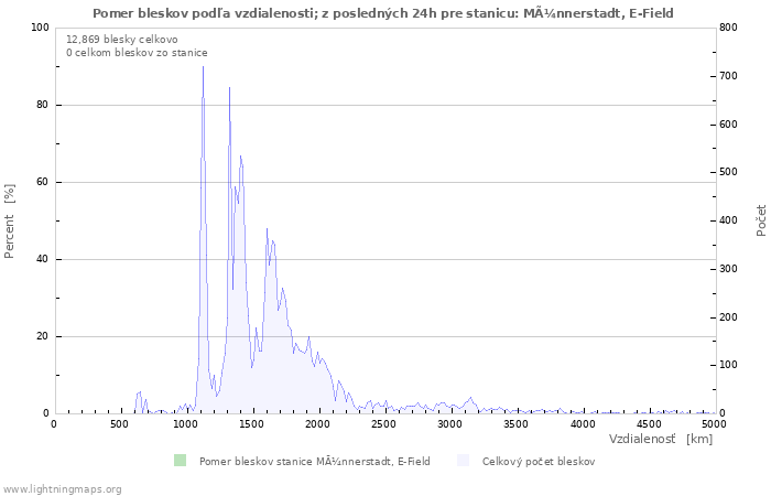 Grafy: Pomer bleskov podľa vzdialenosti;