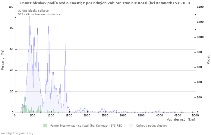 Grafy: Pomer bleskov podľa vzdialenosti;