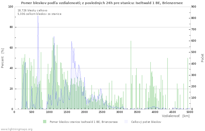 Grafy: Pomer bleskov podľa vzdialenosti;