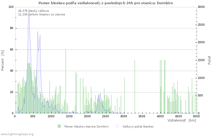 Grafy: Pomer bleskov podľa vzdialenosti;