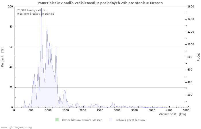 Grafy: Pomer bleskov podľa vzdialenosti;