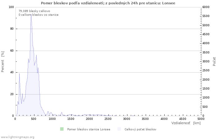 Grafy: Pomer bleskov podľa vzdialenosti;