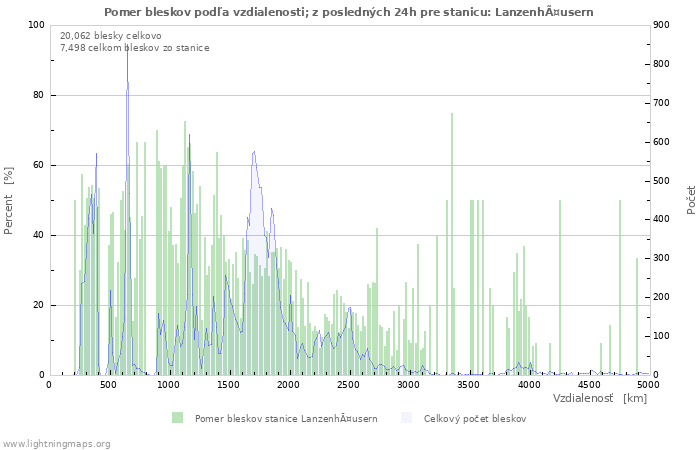 Grafy: Pomer bleskov podľa vzdialenosti;