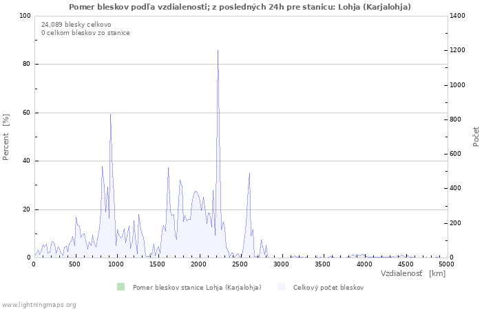 Grafy: Pomer bleskov podľa vzdialenosti;