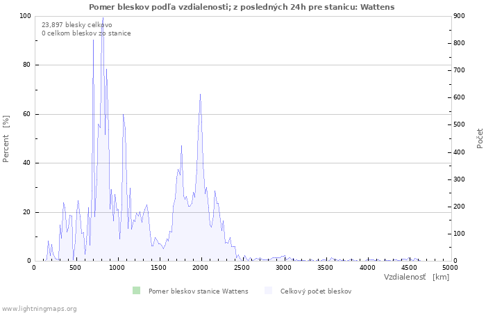 Grafy: Pomer bleskov podľa vzdialenosti;