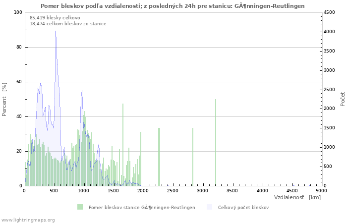 Grafy: Pomer bleskov podľa vzdialenosti;