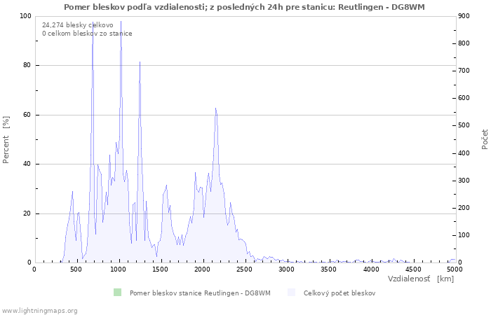 Grafy: Pomer bleskov podľa vzdialenosti;